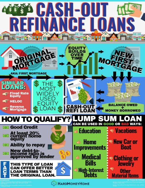 About Cash Out Refinancing Loans