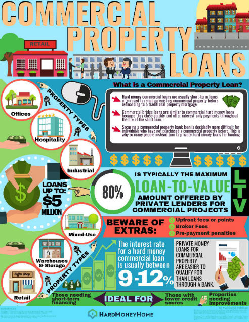 About Commercial Property Loans