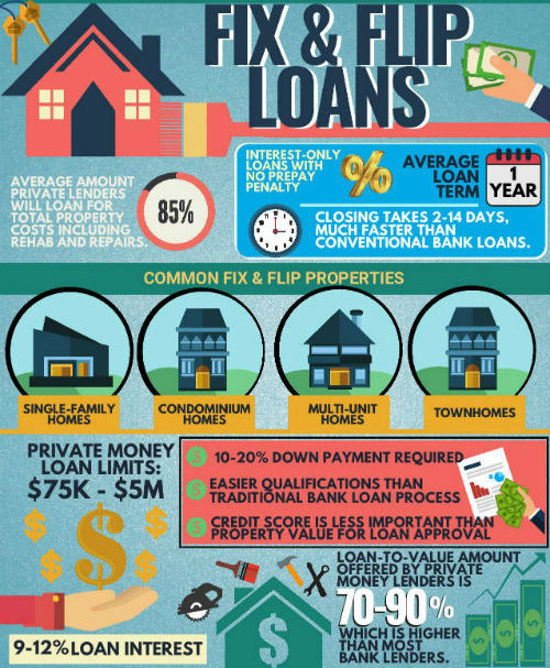 Fix And Flip Loans Hardmoneyhome Com -