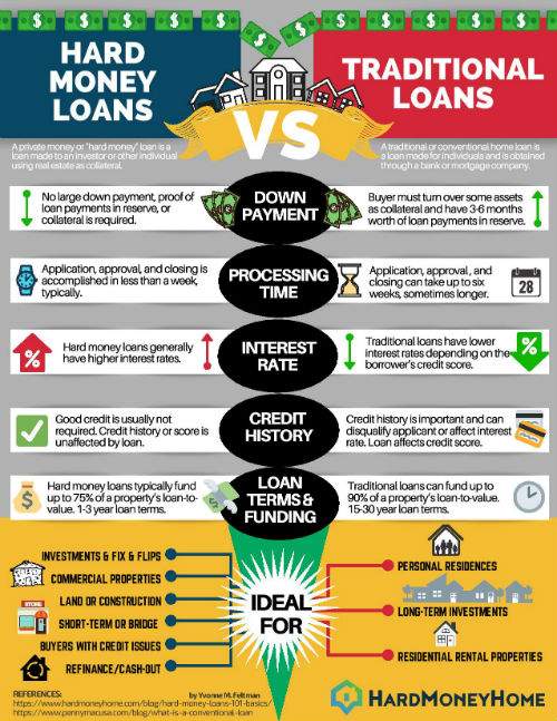 Hard Money vs. Traditional Loans
