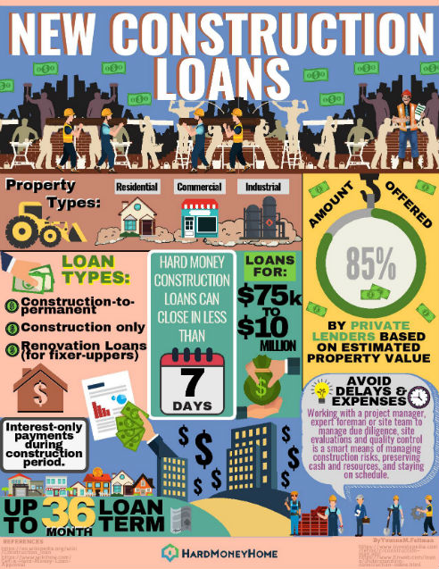 About New Construction Loans
